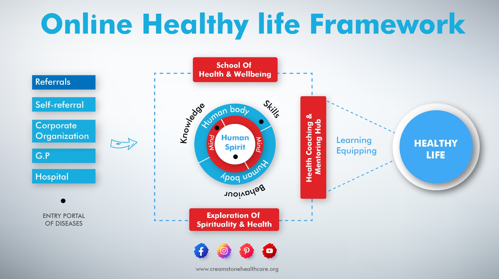 Online Healthy Life Framework